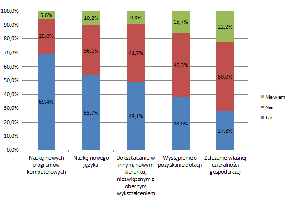 Rozkład odpowiedzi na to pytanie niekorzystnie świadczy o potencjale innowacyjnym mieszkańców.