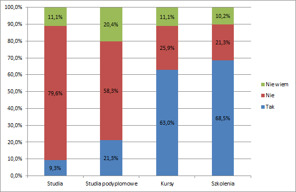 uczestniczyć 25,9%, a 11,1% nie wie/nie ma zdania.