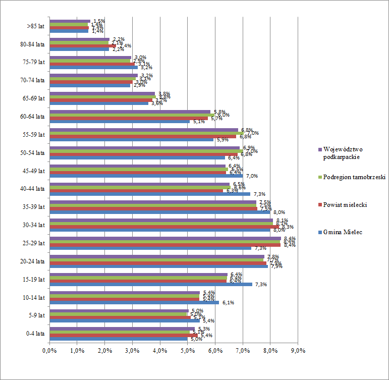 (8,4% mieszkańców tego sołectwa) oraz Rzędzianowice (7,0%).