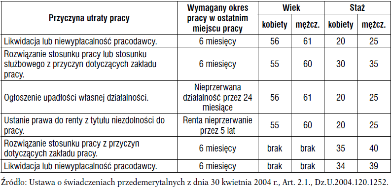 Bezrobocie i ochrona miejsc pracy Powody