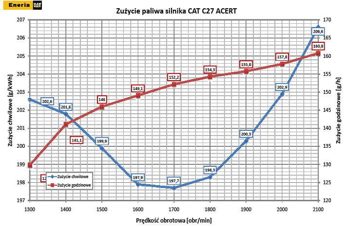 Zużycie