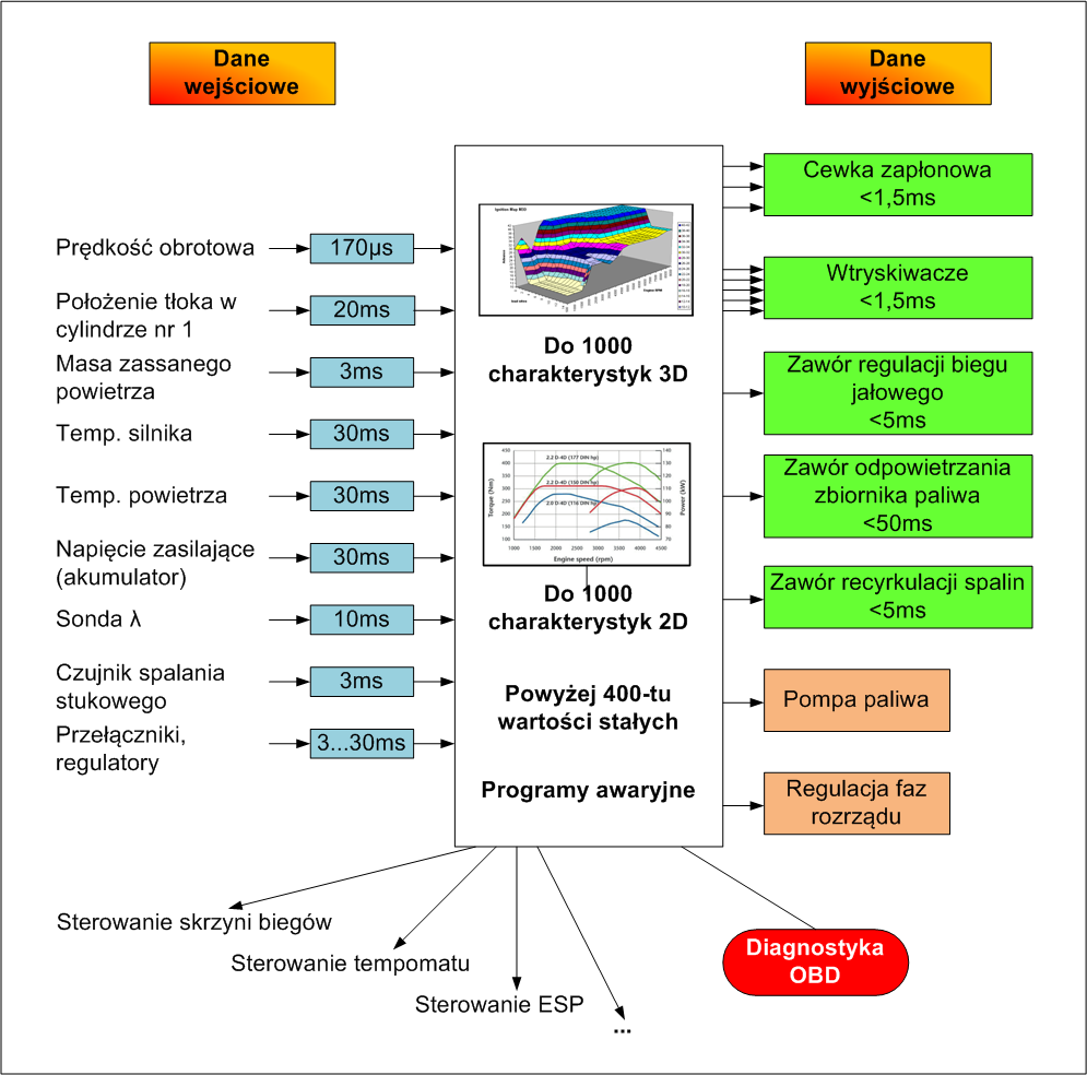 System sterowania silnika Do 50 mln operacji /sek. Nadzór i sterowanie ponad 1200 funkcji Co 10ms rejestracja ok.