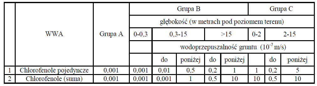 dopuszczalne stężenie 2,4,6-trichlorofenolu w wodach pitnych (będącego ubocznym produktem dezynfekcji) jako nie mogące przekroczyć wartości 200 μg/l.