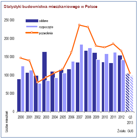 przeprojektowaniu) większej liczby wstrzymanych lub nowych projektów, w tym na nowych, taniej nabytych gruntach.