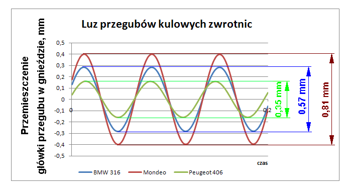 rozmieszczano tak, jak wskazano na rysunku 4.4. Luzem przegubu jest różnica między maksymalnym i minimalnym wychyleniem amplitudy przemieszczenia względnego. Rysunek 6.