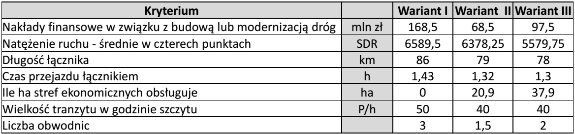 Powyższy przebieg wpasowuje się w najbardziej obciążone relacje tranzytowe w powiecie tureckim. Ponadto zapewnia obsługę wszystkich terenów inwestycyjnych zlokalizowanych w analizowanym obszarze.