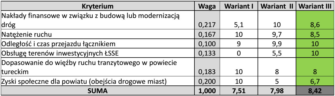 wiadukty, estakady). Podobnie dla odcinków modernizowanych przyjęto średni koszt remontu kilometra drogi.