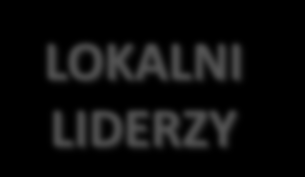 PRIORYTET 2 - WSPÓŁPRACA LIDERÓW ŚRODOWISKOWYCH PRZEDSIĘBIORSTWA koopetycja, klastry gospodarcze SAMORZĄD partnerstwo publiczno-prywatne