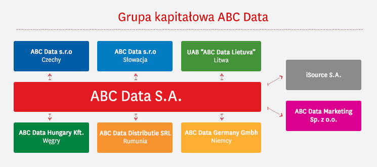 ABC Data Marketing Sp. z o.o. ABC Data Hungary Kft. ABC Data Distributie SRL ABC Data Germany GmbH isource S.A. ul.daniszewska 14 03-230 Warszawa 1077 Budapest, Kéthly Anna tér 1., Węgry Str.