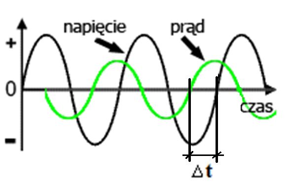 Zadania (część B) Zadanie 4 - Pomiar przesunięcia fazowego pomiędzy napięciem i prądem oraz wartości skutecznej prądu w dwójniku szeregowym RC Rys. 16 a. Napięcie i prąd są zgodne w fazie. Rys. 16 b.