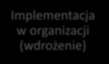Kroki dobrego wdrożenia IT Business Case Projekt