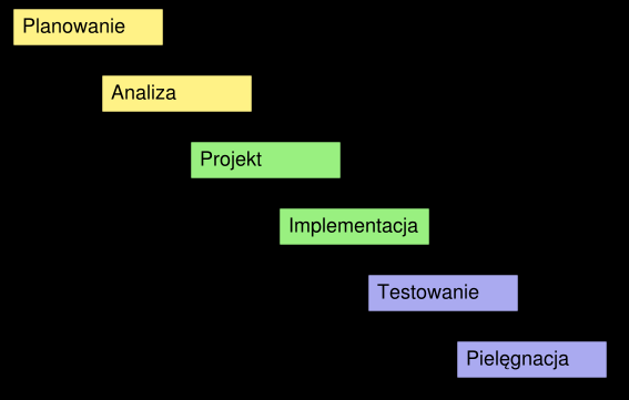 Iteracyjny model kaskadowy jeden z kilku rodzajów procesów tworzenia oprogramowania zdefiniowany w inżynierii oprogramowania. Jego nazwa wprowadzona została przez Winstona W.