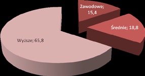 Rysunek 24. Wykształcenie badanych. Dane w procentach Źródło: Opracowanie na podstawie badań własnych.