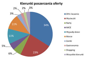 workshopów ogromną grupę polskich biur, hoteli 27.
