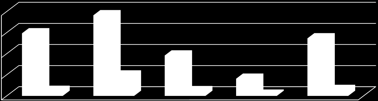 Przychody w I półroczu br. wynoszą 67,34 proc. przychodów za 2010 rok Zysk netto w tym samym okresie jest wyższy o 5,38 proc. od zysku wypracowanego na koniec 2010 r. Na koniec III kwartału 2011 r.