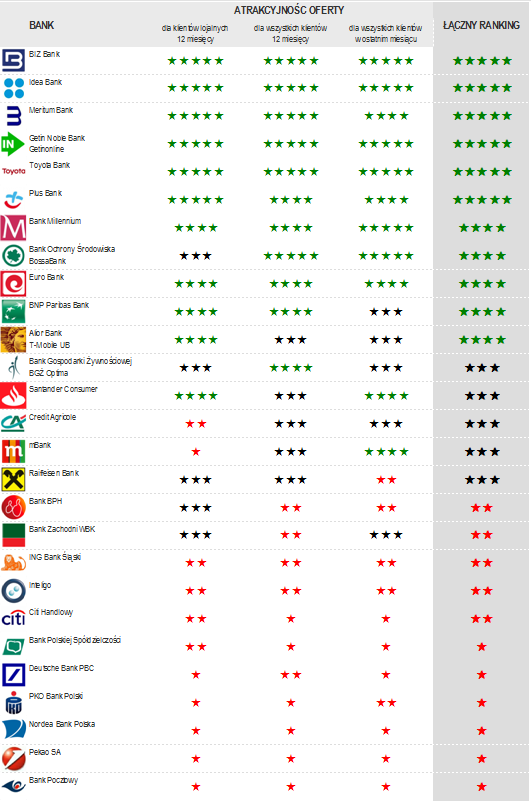 Tabela 1. Ranking najlepszych banków do lokowania oszczędności 5 gwiazdek oznacza bardzo dużą atrakcyjnośd oferty, 1 gwiazdka bardzo małą atrakcyjnośd.