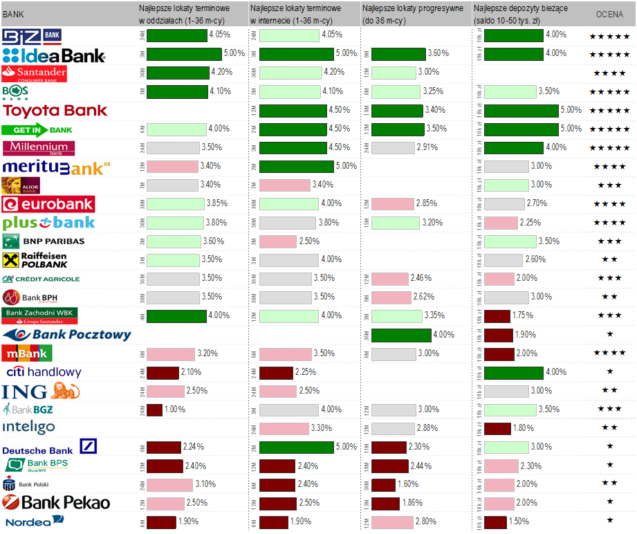 Tabela 4. Oprocentowanie oferty banków w lipcu 2014 (dla ofert dostępnych dla kwoty depozytu w wysokości 10 tys. zł).