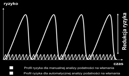 Co to jest podatność? Słabość systemu, która pozwala atakującemu na naruszenie bezpieczeństwa informacyjnego systemu.