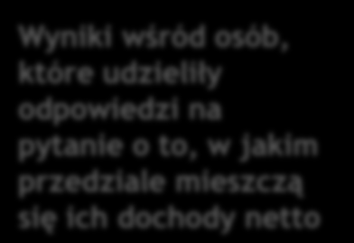 Wyniki wśród osób, które udzieliły odpowiedzi na pytanie o to, w jakim przedziale mieszczą się ich dochody netto Avatar Kto oglądał poszczególne filmy?