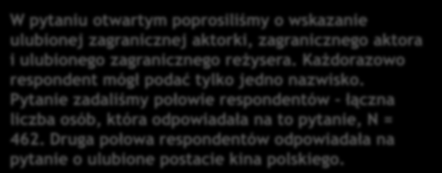 W pytaniu otwartym poprosiliśmy o wskazanie ulubionej zagranicznej aktorki, zagranicznego aktora i ulubionego zagranicznego reżysera. Każdorazowo respondent mógł podać tylko jedno nazwisko.