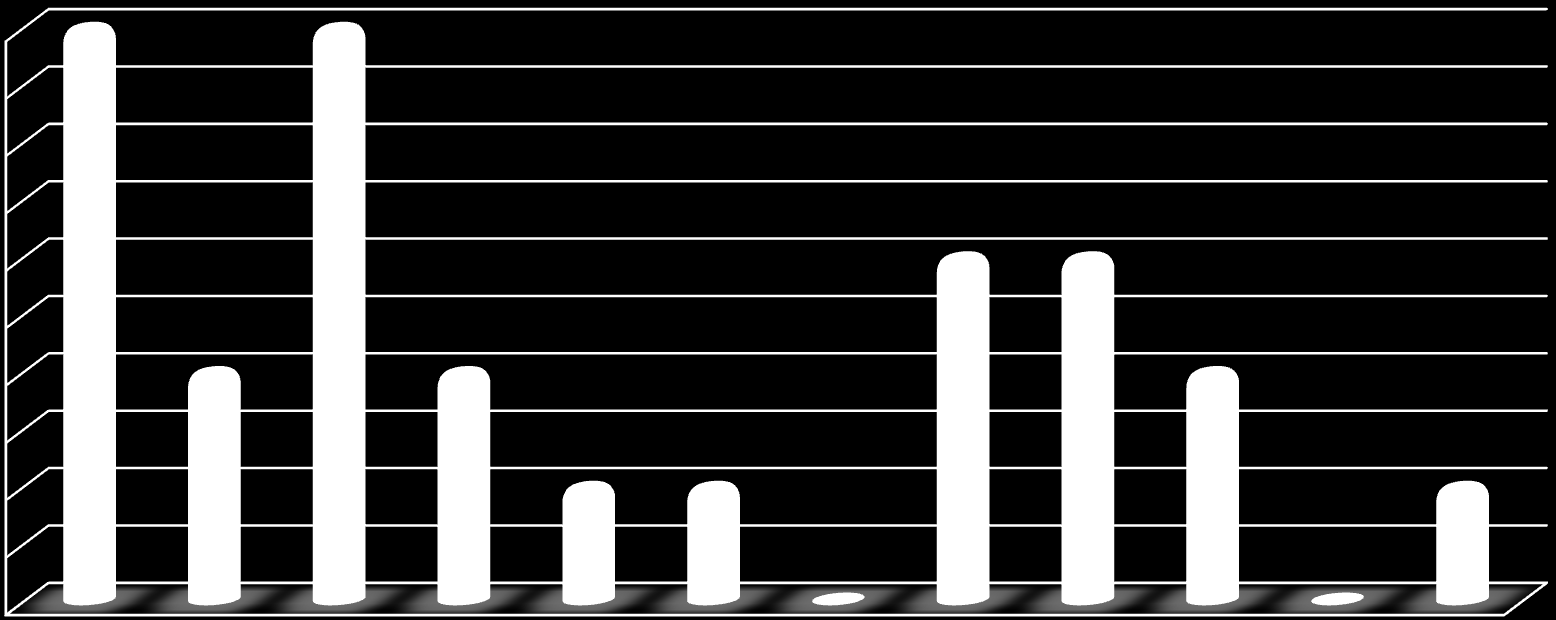 5 4,5 4 3,5 3 2,5 2 1,5 1 0,5 0 5 2 liczba