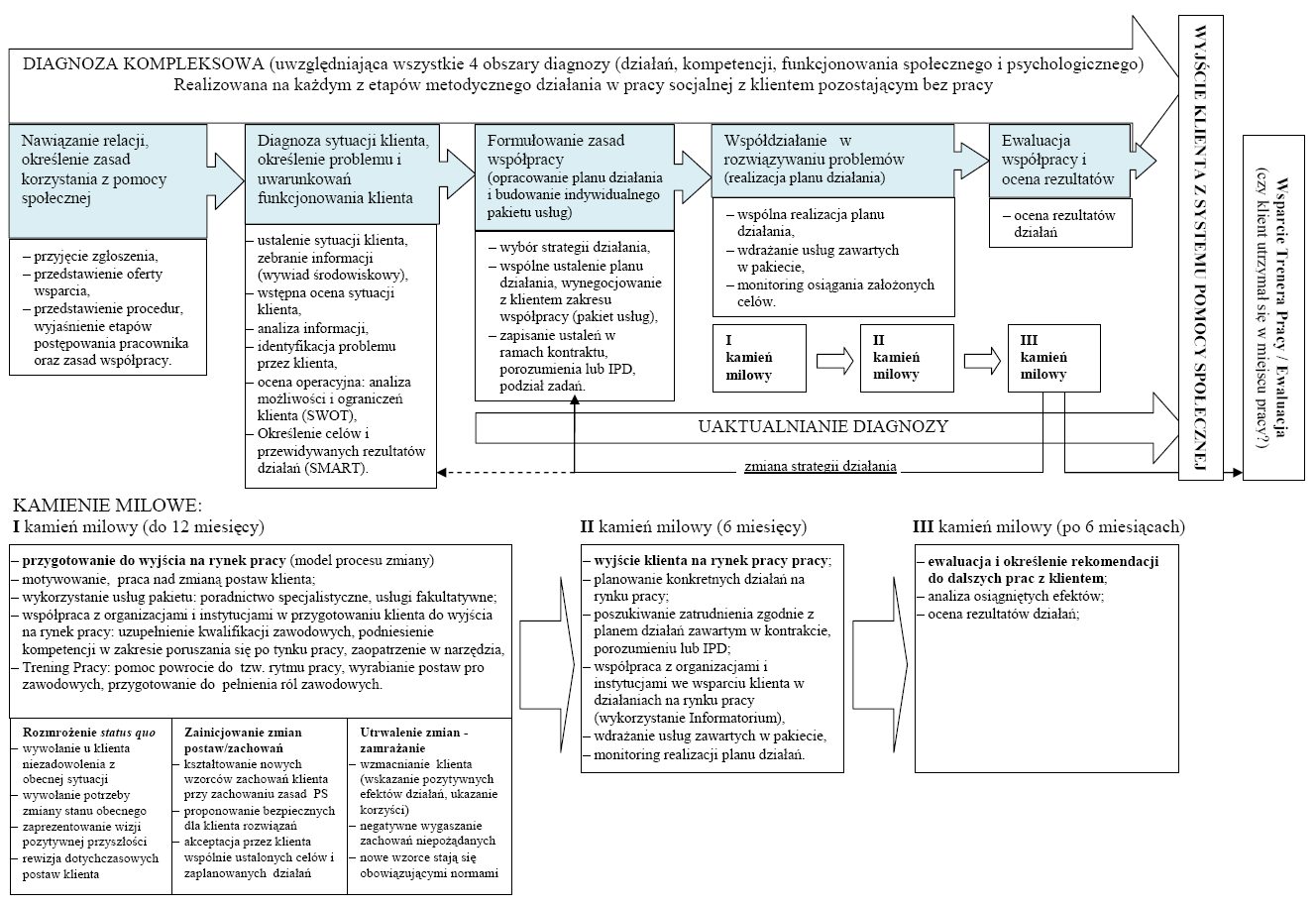 Diagram: Model wprowadzania zmiany w pracy