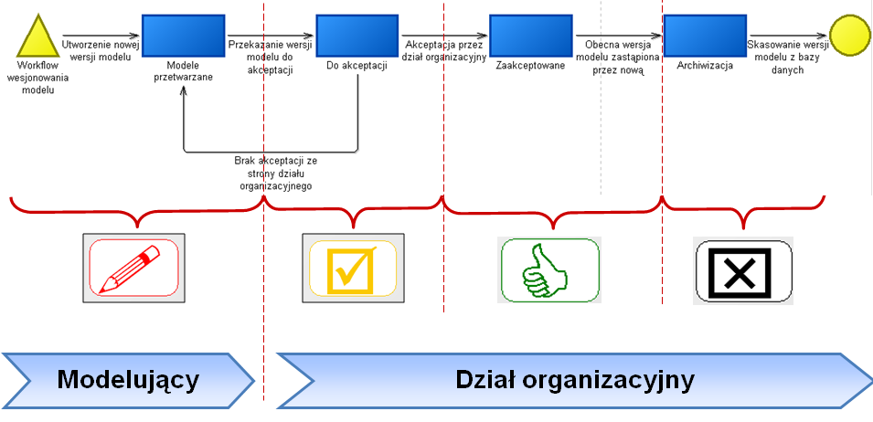 5.3 Zaawansowane zarządzanie wersjami i akceptacja procesów W miarę jak rośnie liczba stworzonych modeli, nieuchronnie dochodzimy do etapu na którym jedna osoba nie jest w stanie orientować się we