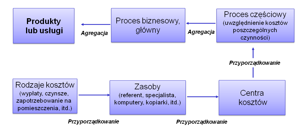 pewnych ustalonych nośników kosztów w celu stworzenia realnego obrazu organizacji. Już standardowa konfiguracja systemu ADONIS pomaga w lepszym poznaniu miejsc powstawania kosztów.