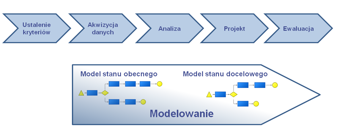 1 Zarządzanie procesami biznesowymi z systemem ADONIS Dynamiczne, osiągające sukcesy przedsiębiorstwa zawdzięczają swoją przewagę konkurencyjną umiejętności dopasowywania procesów biznesowych do