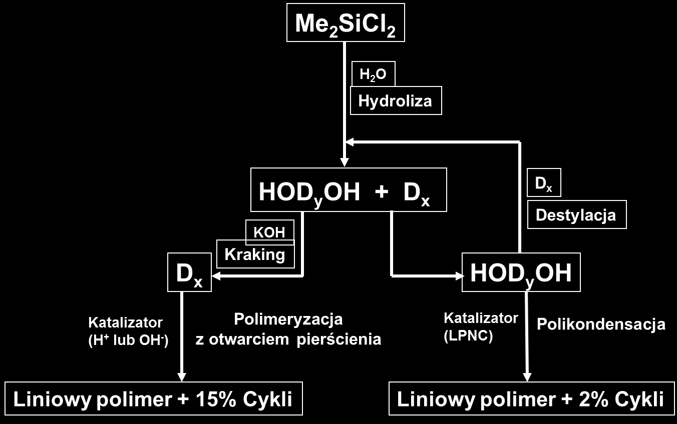 2. Wprowadzenie Liniowe polimery krzemoorganiczne, tzw. silikony, są ważnym produktem handlowym.