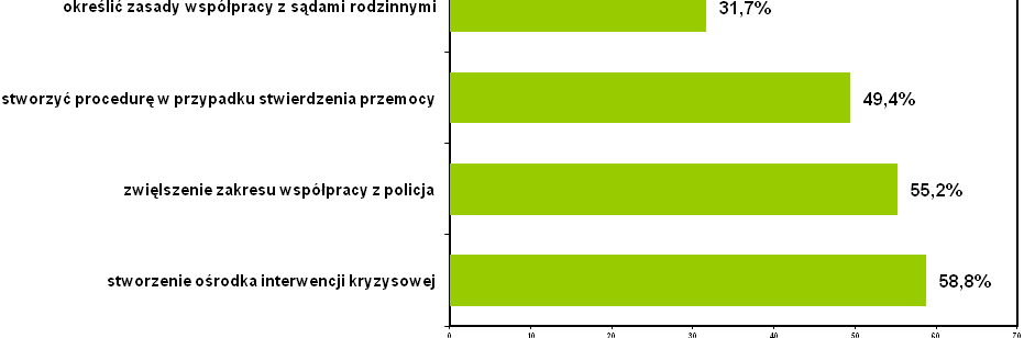 Wykres nr 31:Jakie działania należy podjąć na rzecz rodzin doświadczających przemocy domowej?