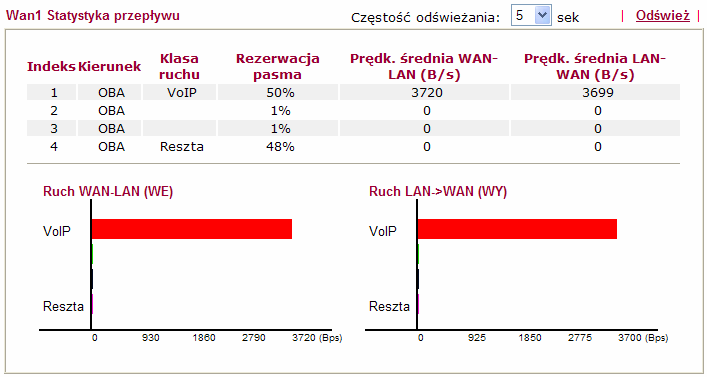 2.4. Sprawdzenie QoS Przejdź do zakładki Zarządzanie Pasmem>>QoS dla ruchu IP w panelu konfiguracyjnym routera i kliknij Ustawienia dla WAN1.