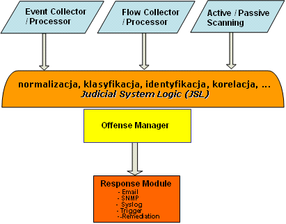 2. Zarządzanie logów i obsługa incydentów (SIEM) Do celów zarządzania zdarzeń (Log Management) w STRM utrzymywane jest centralne repozytorium logów.