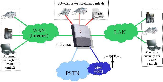 2.4 VoIP w centrali CCT-1668.EU Liczba abonentów wewnętrznych VoIP centrali w centralach CCT-1668 można powołać dwa rodzaje abonentów wewnętrznych VoIP.