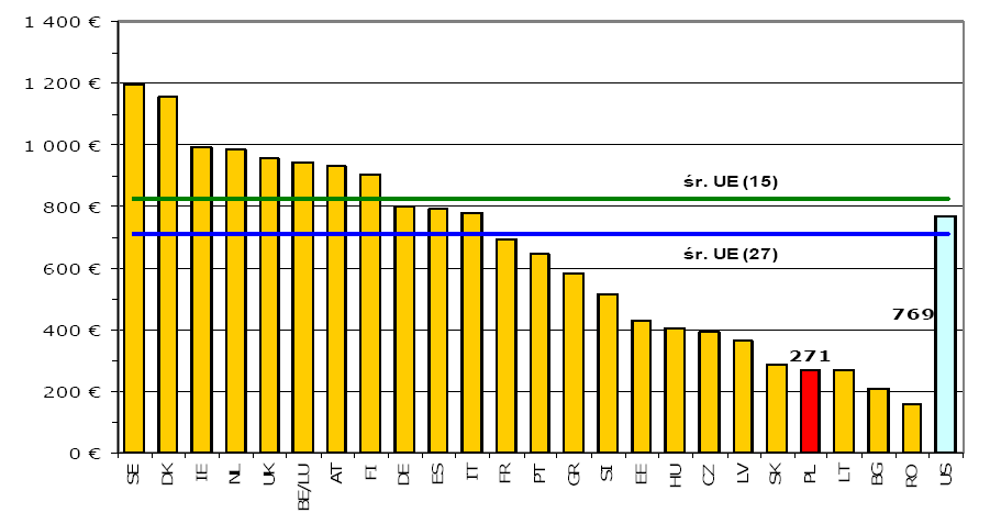 Wykres 2: Udział wydatków na telekomunikację w poszczególnych krajach.