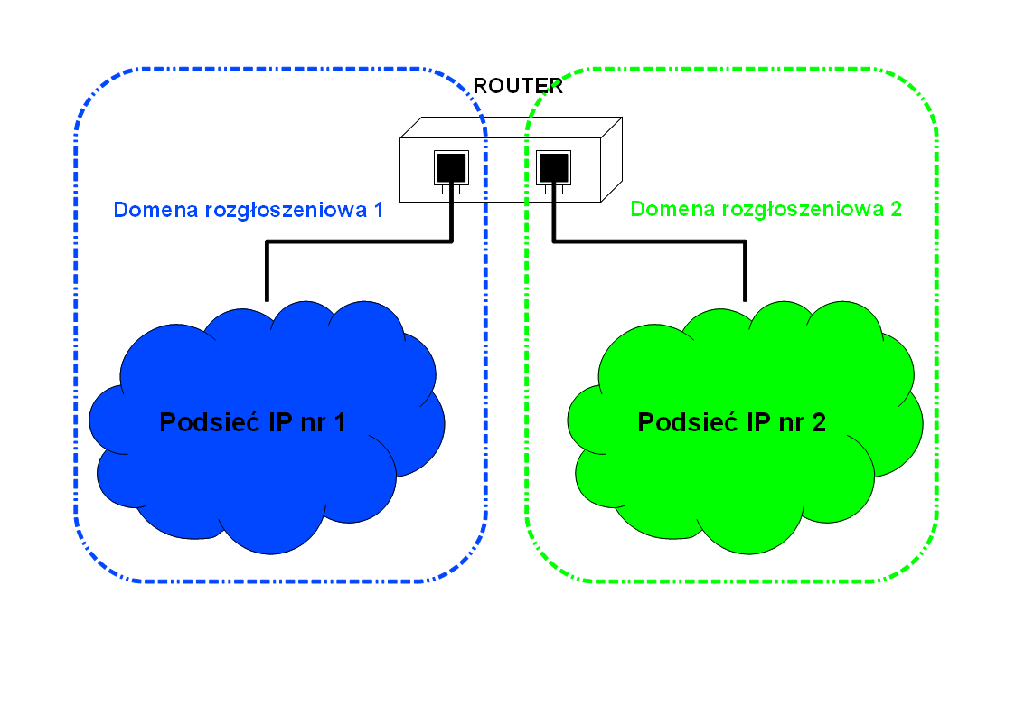 Przedstawiciel L3 Router W Routerze domena