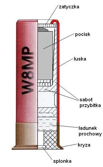 Rodzaje amunicji do strzelb gładkolufowych (podział) 1. NIEPENETRACYJNA 2.