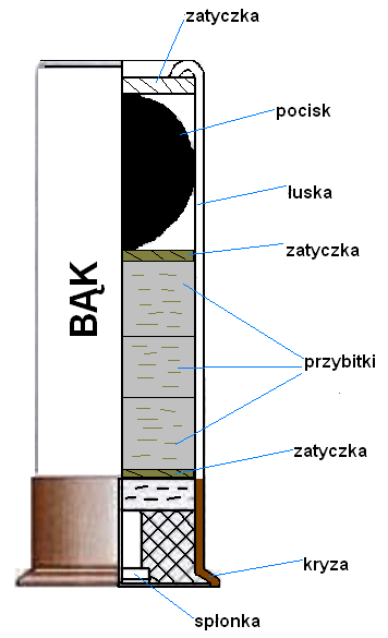 12/70 stosowana do strzelb gładkolufowych w polskiej policji Budowa naboju Rys.