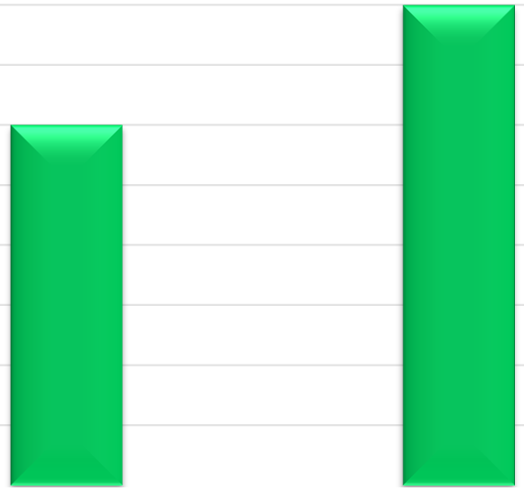 Marża brutto na sprzedaży +0,7% 14,9% Wzrost marży brutto