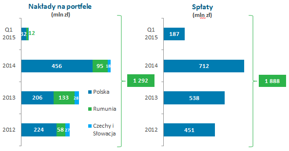 Wartość nominalna zakupionych portfeli narastająco 10 542 14 126 17 917 21 693 22 204 Nakłady na portfele 569 309 367 571 45 Spłaty z portfeli własnych 341 451 538 712 187 Skumulowane spłaty z