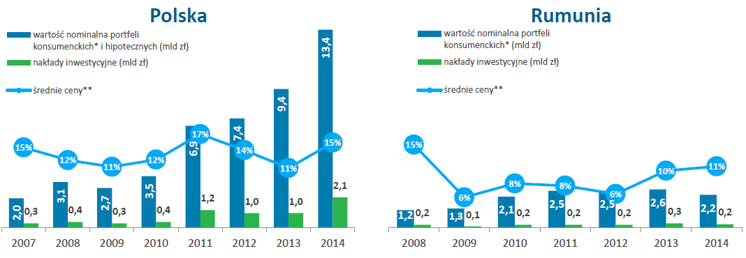 Otoczenie rynkowe W roku 2014 w Polsce skokowo wzrosła podaż portfeli wierzytelności konsumenckich i hipotecznych. Ich wartość wyniosła 13,4 mld zł wobec 9,4 mld zł w 2013 roku.