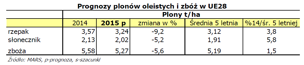 P Prognozy plonów oleistych w 2015 r. - MARS Dnia 23 marca br. jednostka ds.