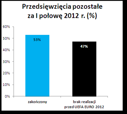 Rysunek 5. Realizacja przedsięwzięć pozostałych w I połowie 2012 r. 3.