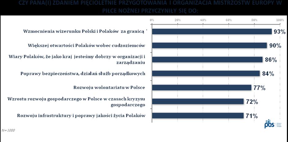 widzą także wymierne, długofalowe korzyści z organizacji UEFA EURO 2012 i aż 92% z nich popiera organizację kolejnych dużych imprez sportowych w Polsce.