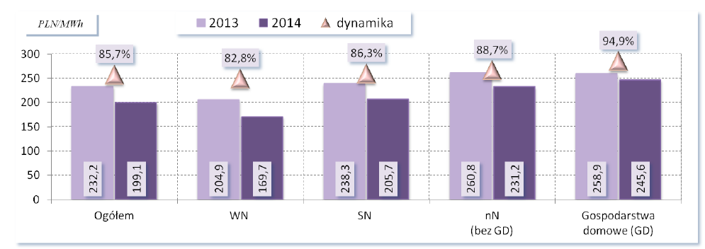 Modele/msożliwe warianty uczestnictwa na rynku energii sprzedawców energii elektrycznej Łączne ceny energii elektrycznej dla odbiorców końcowych posiadających umowy kompleksowe w