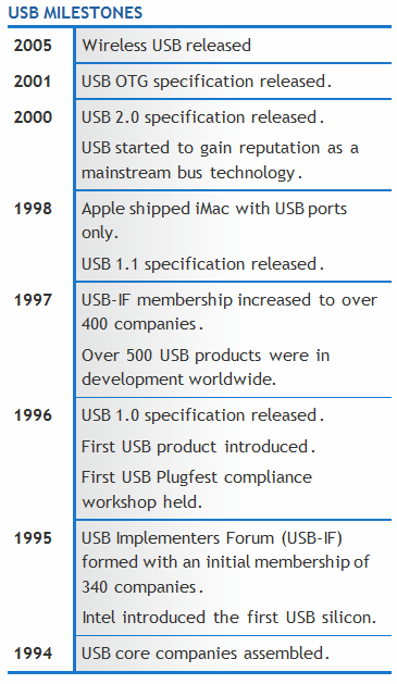 Interfejs USB Historia rozwoju standardu USB