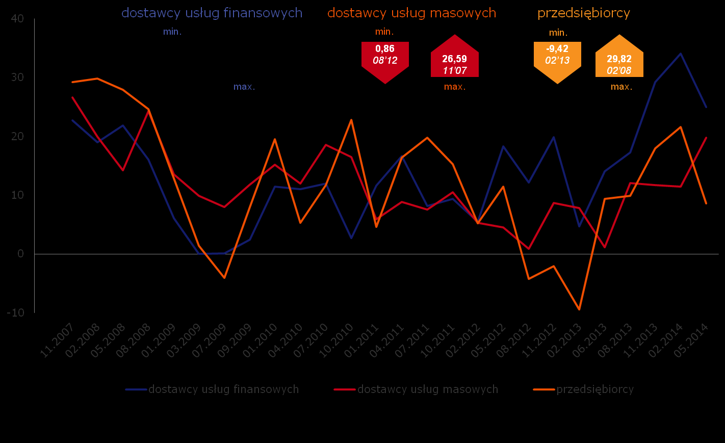 Wskaźnik BIG w poszczególnych sektorach (1/2) Z najnowszego Raportu BIG wynika, że w dwóch obszarach spośród trzech głównych, zanotowano ujemną dynamikę wskaźnika bezpieczeństwa.