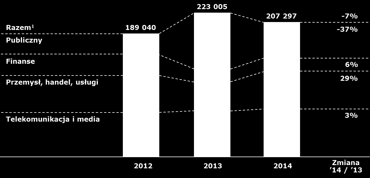 Skonsolidowana sprzedaż wg segmentów rynku 1 Integracja systemów teleinformatycznych 2014 r. 2013 r.