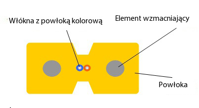 Kabel światłowodowy instalacyjny Do stosowania w wewnętrznych systemach okablowania strukturalnego a w szczególności rozwiązania FTTH ( kabel abonencki, instalacje wewnątrzbudynkowe).