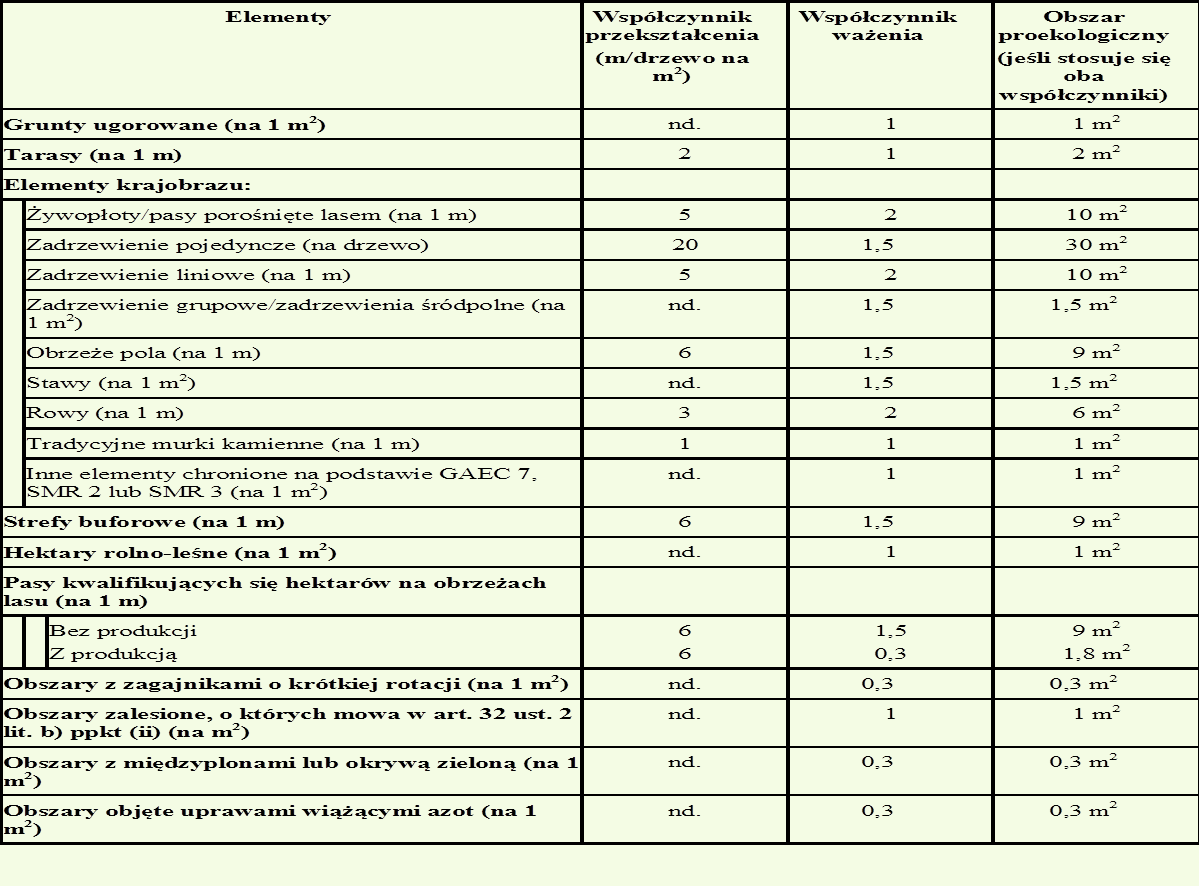 Obszary proekologiczne (EFA)